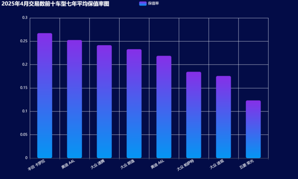 13-2025年4月交易数前十车型七年平均保值率图.png