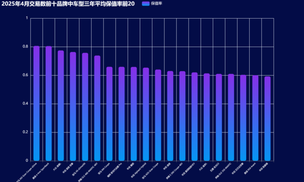14-2025年4月交易数前十品牌中车型三年平均保值率前20.png