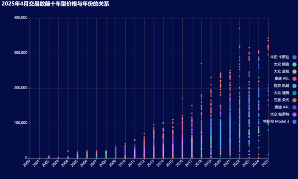 15-2025年4月交易数前十车型价格与年份的关系.png