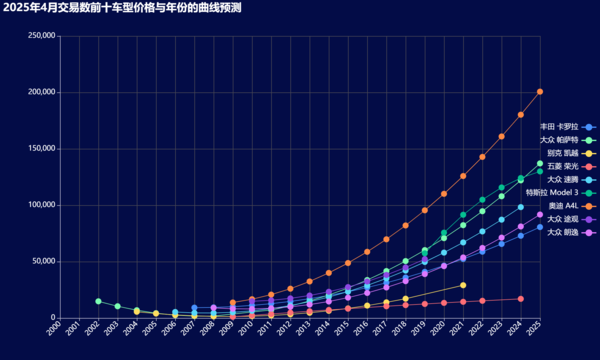 16-2025年4月交易数前十车型价格与年份的曲线预测.png