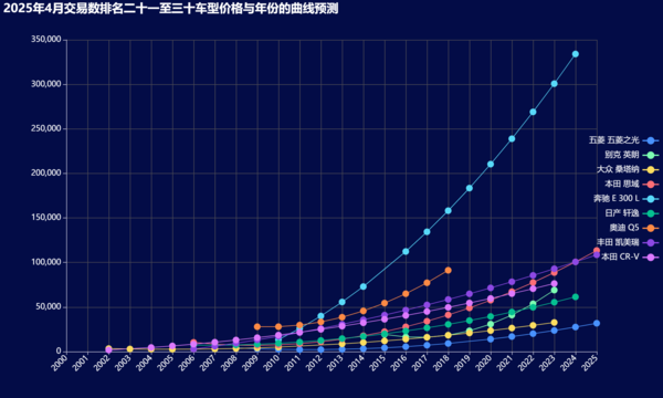 18-2025年4月交易数排名二十一至三十车型价格与年份的曲线预测.png