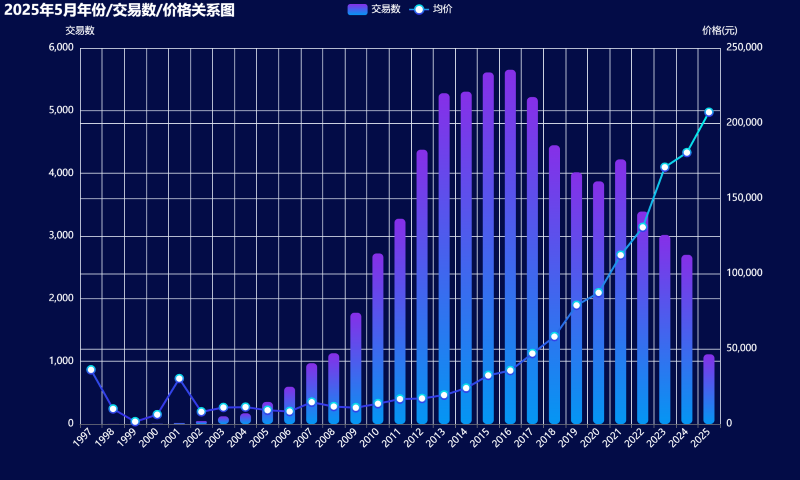 02-2025年5月年份_交易数_价格关系图 (自定义).png