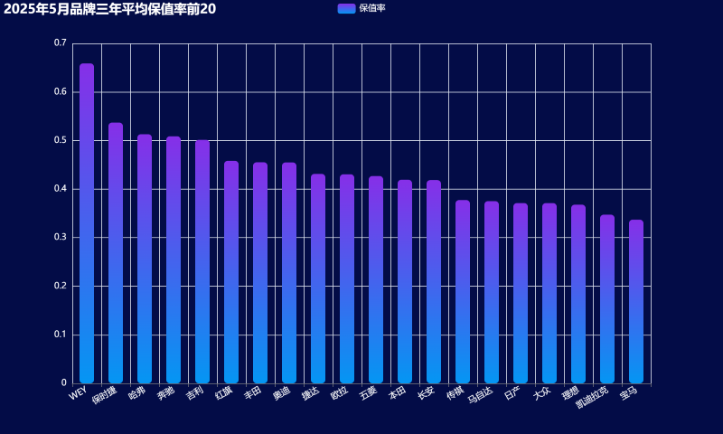 08-2025年5月品牌三年平均保值率前20 (自定义).png