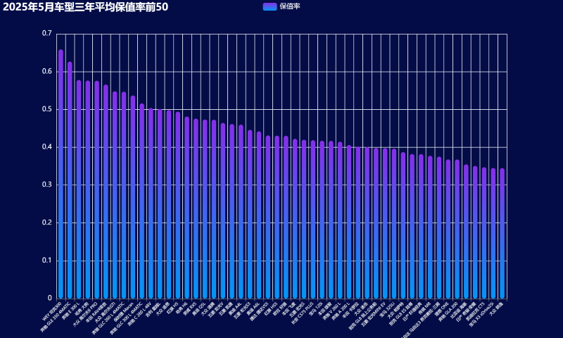 09-2025年5月车型三年平均保值率前50 (自定义).png