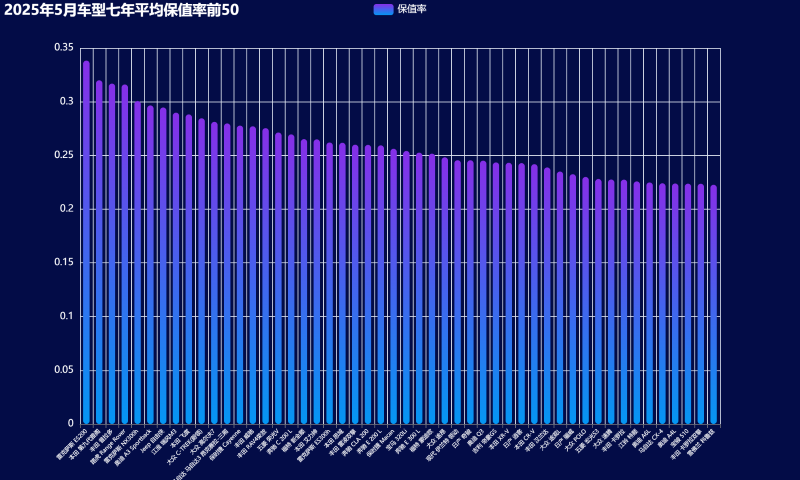 11-2025年5月车型七年平均保值率前50 (自定义).png