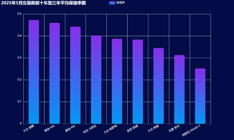 12-2025年5月交易数前十车型三年平均保值率图 (自定义).png