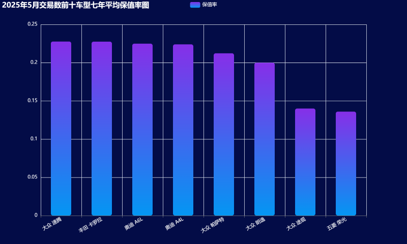13-2025年5月交易数前十车型七年平均保值率图 (自定义).png