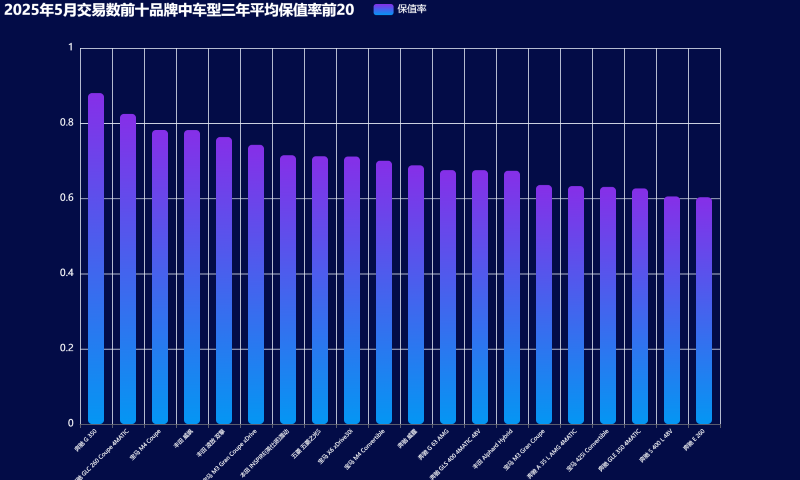 14-2025年5月交易数前十品牌中车型三年平均保值率前20 (自定义).png