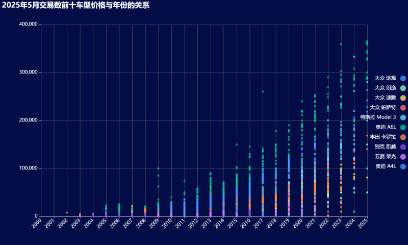 15-2025年5月交易数前十车型价格与年份的关系 (自定义).png