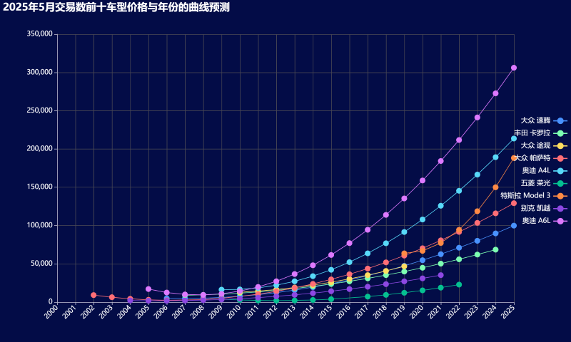 16-2025年5月交易数前十车型价格与年份的曲线预测 (自定义).png