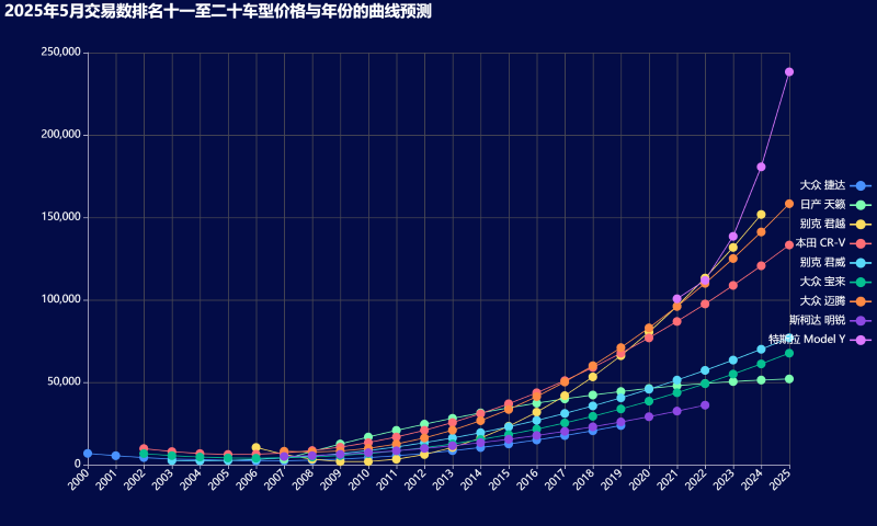17-2025年5月交易数排名十一至二十车型价格与年份的曲线预测 (自定义).png