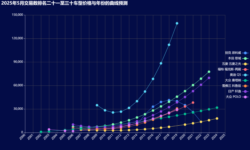 18-2025年5月交易数排名二十一至三十车型价格与年份的曲线预测 (自定义).png
