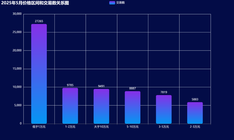 04-2025年5月价格区间和交易数关系图 (自定义).png