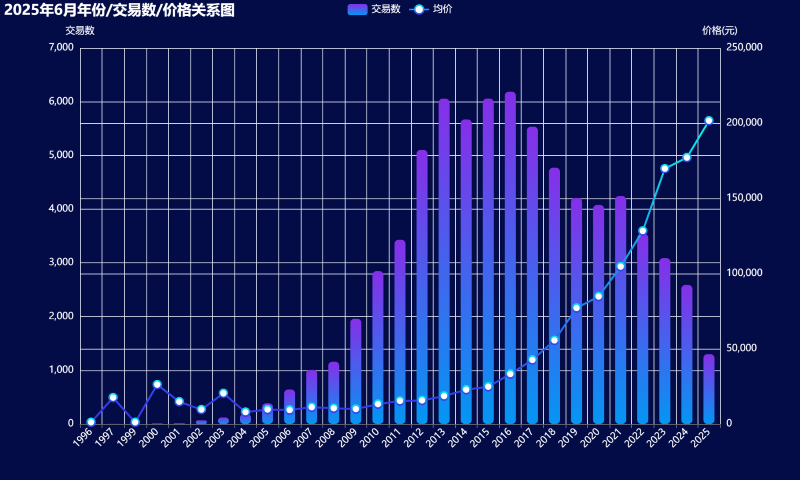 02-2025年6月年份_交易数_价格关系图 (自定义).png