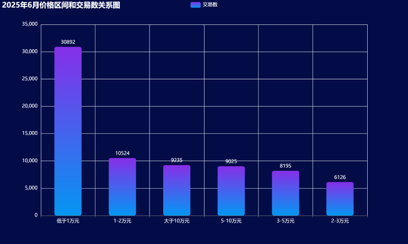 04-2025年6月价格区间和交易数关系图 (自定义).png