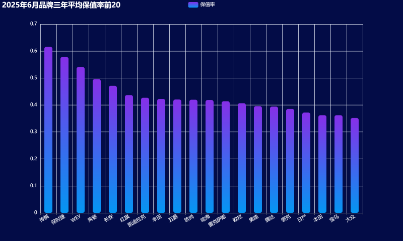 08-2025年6月品牌三年平均保值率前20 (自定义).png