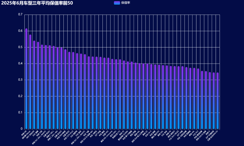 09-2025年6月车型三年平均保值率前50 (自定义).png