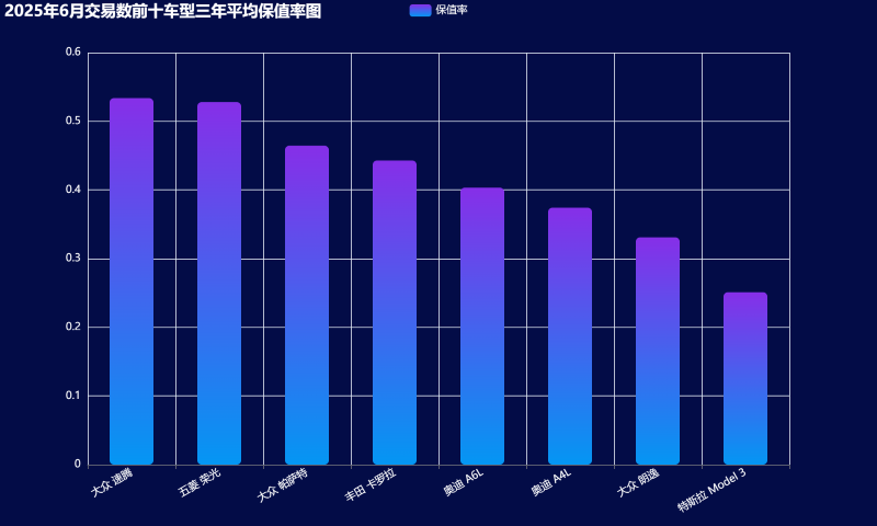 12-2025年6月交易数前十车型三年平均保值率图 (自定义).png