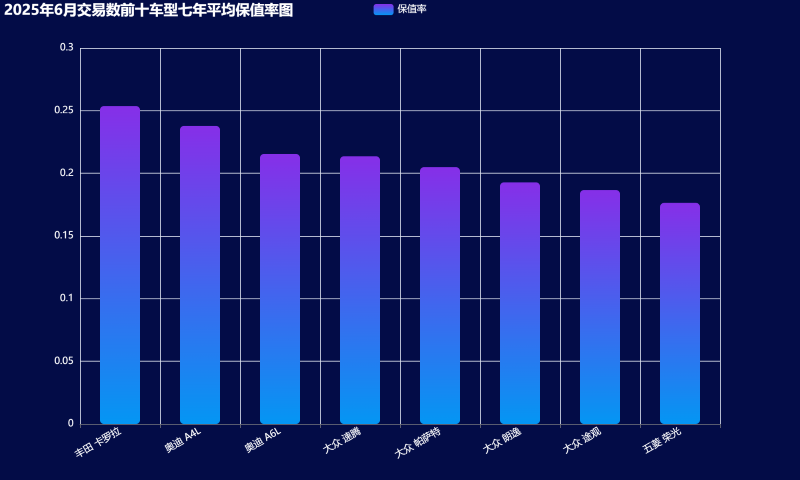 13-2025年6月交易数前十车型七年平均保值率图 (自定义).png