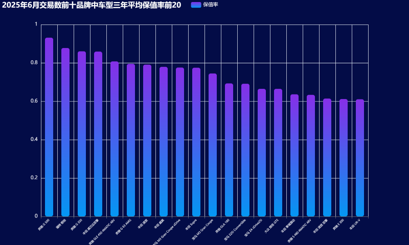 14-2025年6月交易数前十品牌中车型三年平均保值率前20 (自定义).png