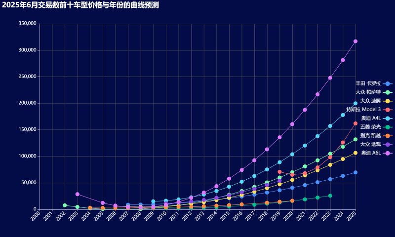 16-2025年6月交易数前十车型价格与年份的曲线预测 (自定义).png