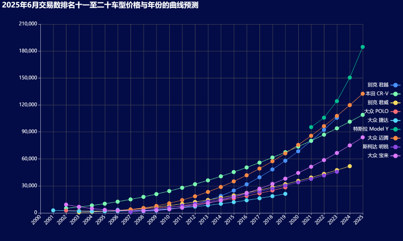 17-2025年6月交易数排名十一至二十车型价格与年份的曲线预测 (自定义).png