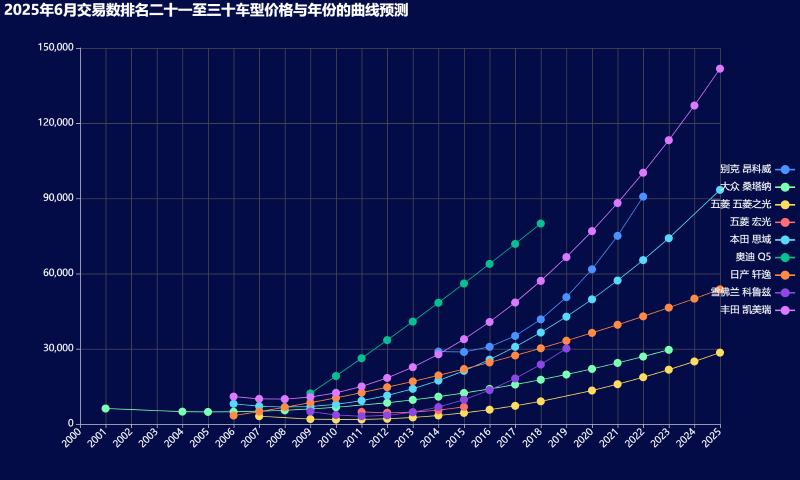 18-2025年6月交易数排名二十一至三十车型价格与年份的曲线预测 (自定义).png