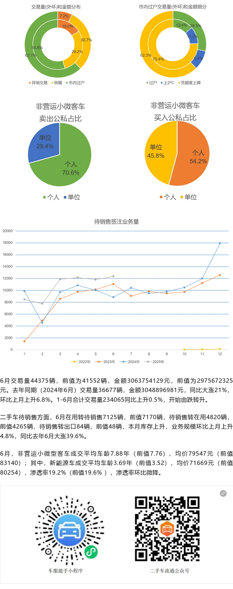 Screenshot 2025-07-04 at 09-14-49 上海二手车2025年6月交易数据快报.png