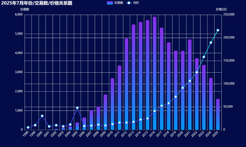 02-2025年7月年份_交易数_价格关系图 (Custom).png