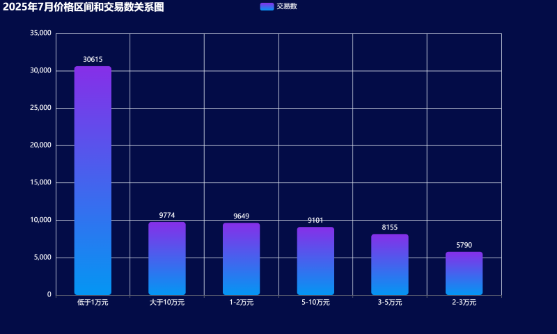 04-2025年7月价格区间和交易数关系图 (Custom).png