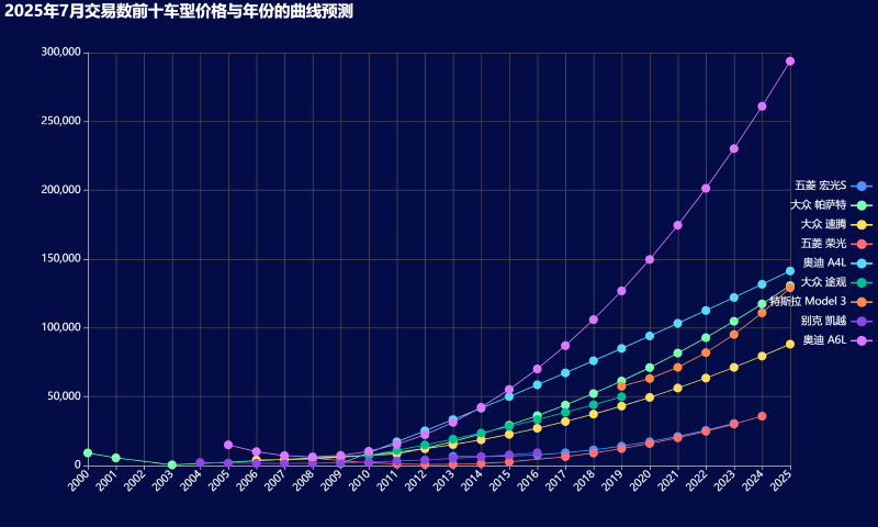 16-2025年7月交易数前十车型价格与年份的曲线预测 (Custom).png