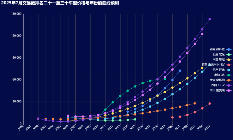 18-2025年7月交易数排名二十一至三十车型价格与年份的曲线预测 (Custom).png