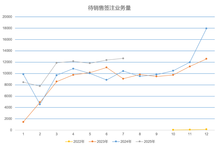 5-2025年7月待销售签注业务量 (Custom).png