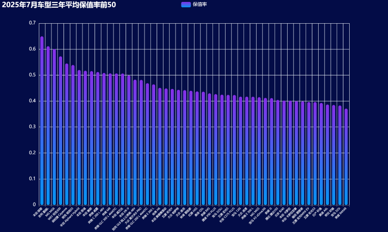 09-2025年7月车型三年平均保值率前50 (Custom).png