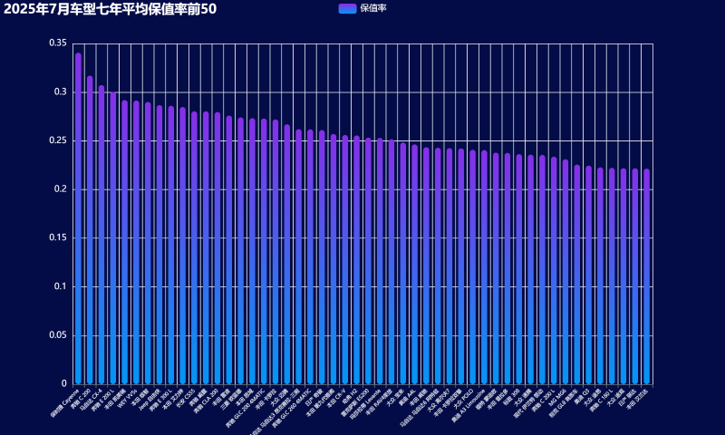 11-2025年7月车型七年平均保值率前50 (Custom).png