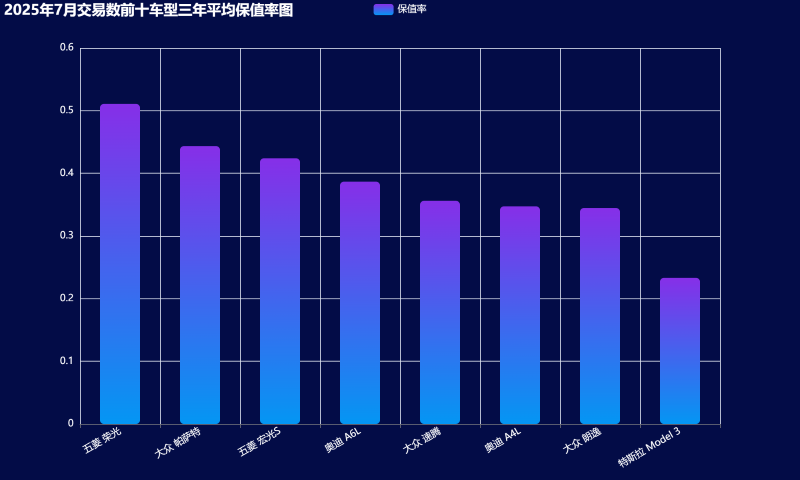 12-2025年7月交易数前十车型三年平均保值率图 (Custom).png