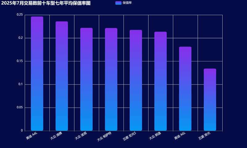 13-2025年7月交易数前十车型七年平均保值率图 (Custom).png