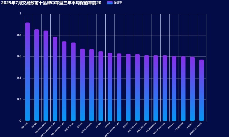 14-2025年7月交易数前十品牌中车型三年平均保值率前20 (Custom).png