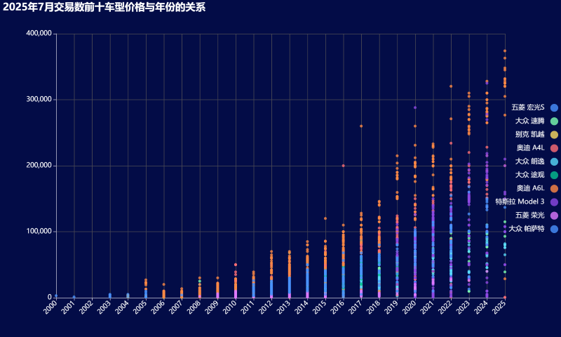 15-2025年7月交易数前十车型价格与年份的关系 (Custom).png