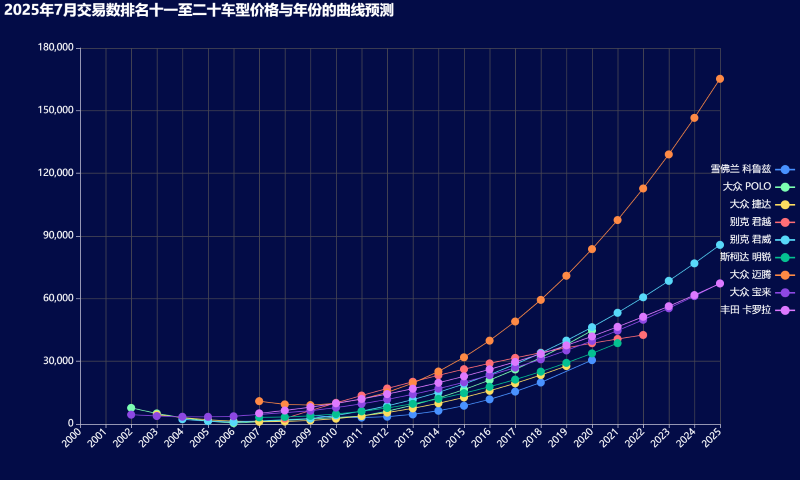 17-2025年7月交易数排名十一至二十车型价格与年份的曲线预测 (Custom).png