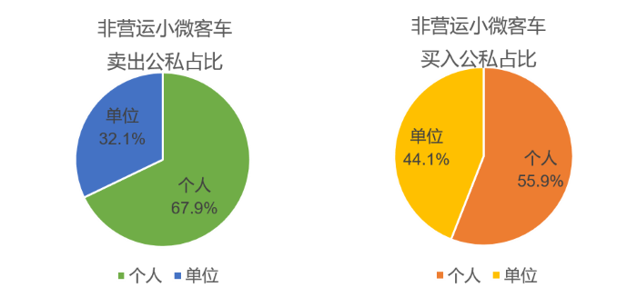 4-2025年7月非营运小微客车卖出买入公私占比 (Custom).png